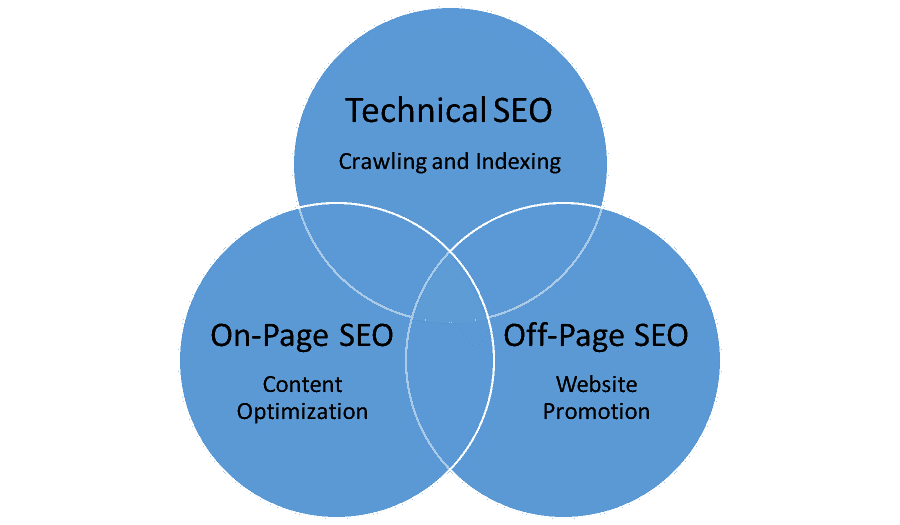 SEO framework