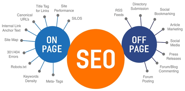 ON-PAGE AND OFF-PAGE SEO